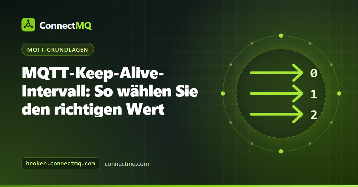Illustration zum MQTT-Keep-Alive-Intervall mit einem Gerät, das auf einer Zeitachse PINGREQ- und PINGRESP-Pakete mit einem Cloud-Broker austauscht