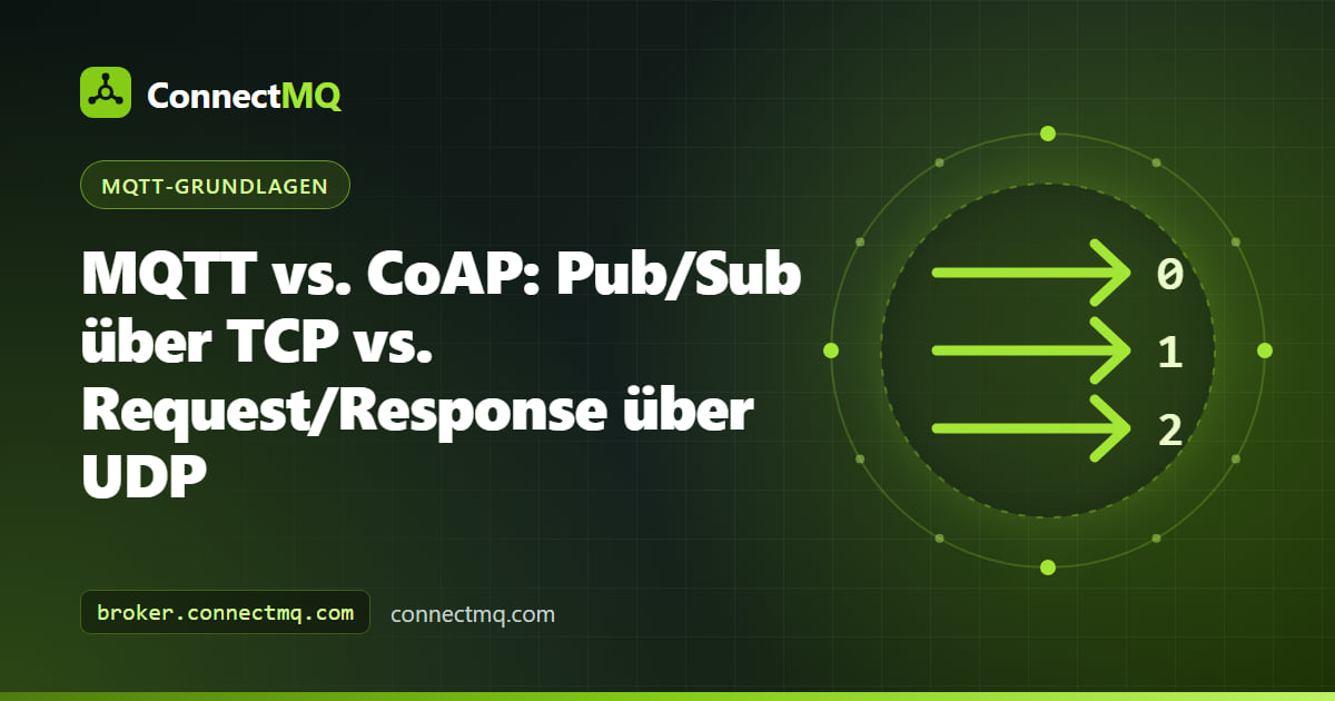 Illustration eines Sensors, der UDP-Datagramme an einen CoAP-Server sendet, neben einem Sensor, der per TCP mit einem Broker verbunden ist, als Vergleich von MQTT vs CoAP