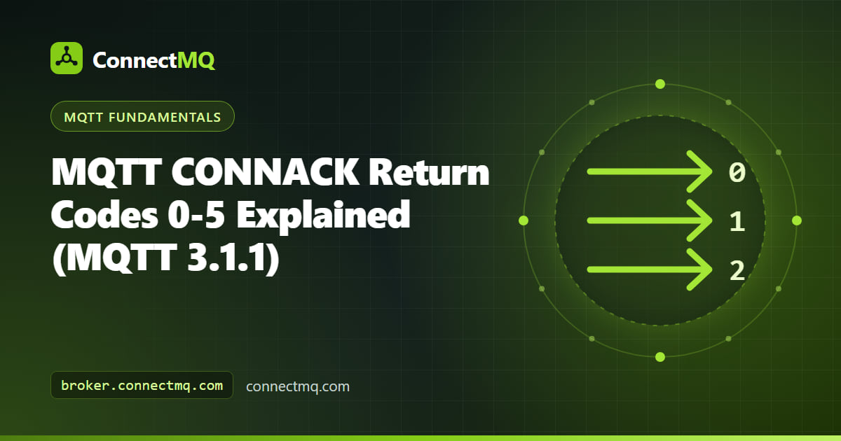 Terminal output listing the six mqtt connack return codes next to a broker accepting and refusing connections