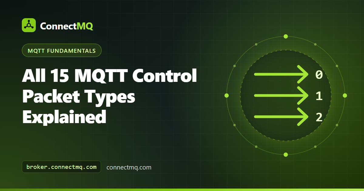 Sequence diagram of client and broker exchanging mqtt control packets from CONNECT to DISCONNECT