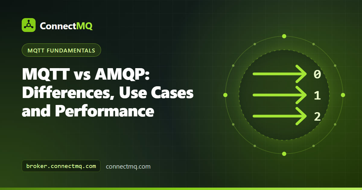 Diagram contrasting a topic-based MQTT broker with an AMQP exchange routing to queues, illustrating MQTT vs AMQP