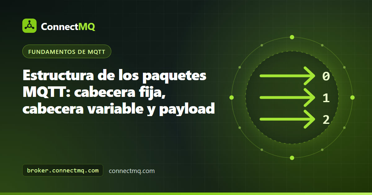 Volcado hexadecimal de un PUBLISH de MQTT dividido en cabecera fija, cabecera variable y payload para explicar la estructura de los paquetes MQTT