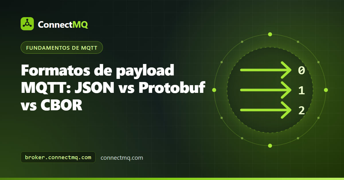 La misma lectura de sensor codificada en JSON, Protobuf y CBOR, comparando tamaños de formato de payload MQTT