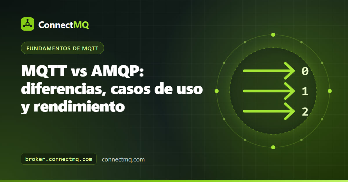 Diagrama que contrasta un broker MQTT basado en topics con un exchange AMQP que enruta a colas, ilustrando MQTT vs AMQP