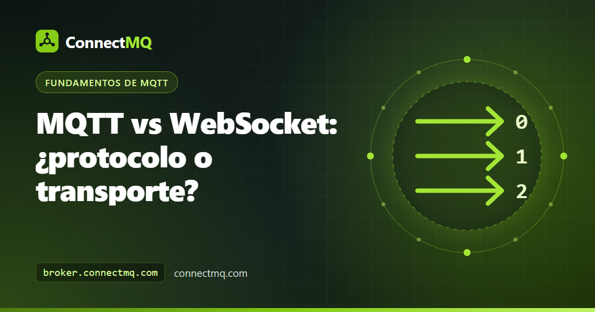 Diagrama por capas que muestra paquetes MQTT transportados dentro de una conexión WebSocket desde un navegador hasta un broker, explicando MQTT vs WebSocket