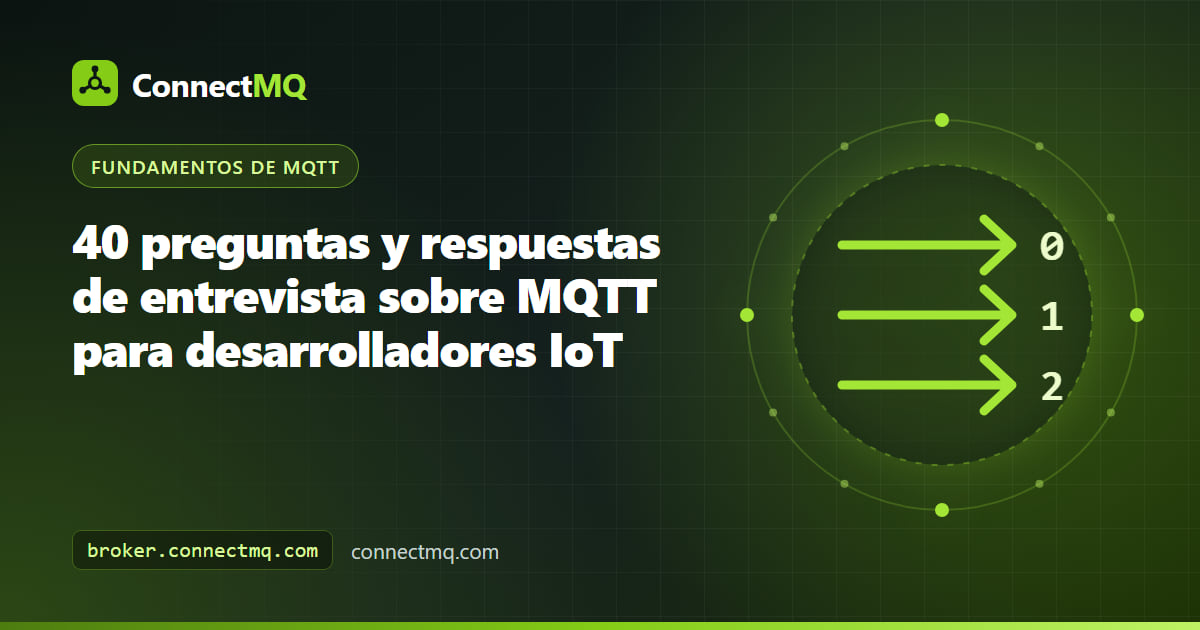 Ilustración de preguntas de entrevista sobre MQTT con un candidato dibujando en una pizarra un broker, topics y niveles de QoS
