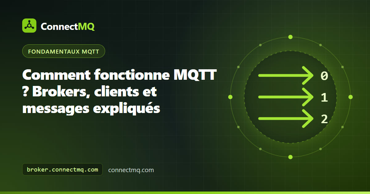 Schéma expliquant comment fonctionne MQTT, avec des clients qui envoient des paquets CONNECT, SUBSCRIBE et PUBLISH via un broker central
