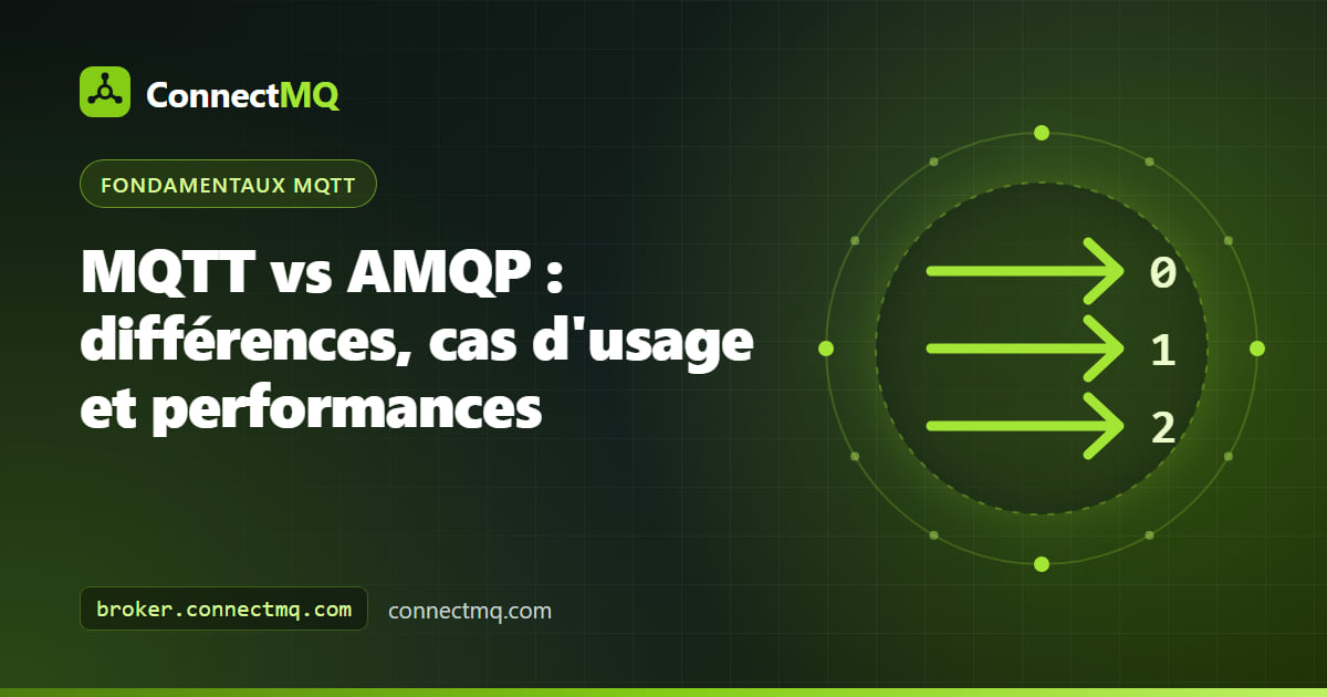 Schéma opposant un broker MQTT à base de topics et un exchange AMQP routant vers des files, illustrant MQTT vs AMQP