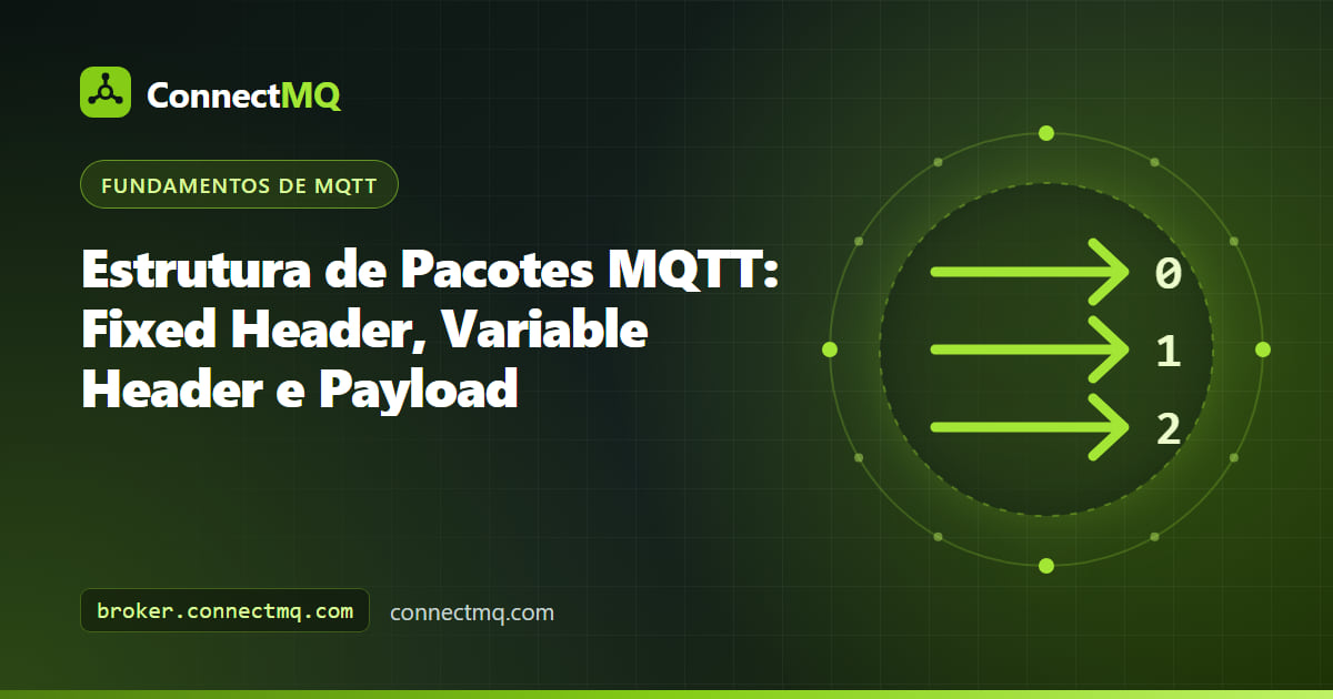 Hex dump de um PUBLISH MQTT dividido em fixed header, variable header e payload para explicar a estrutura de pacotes MQTT