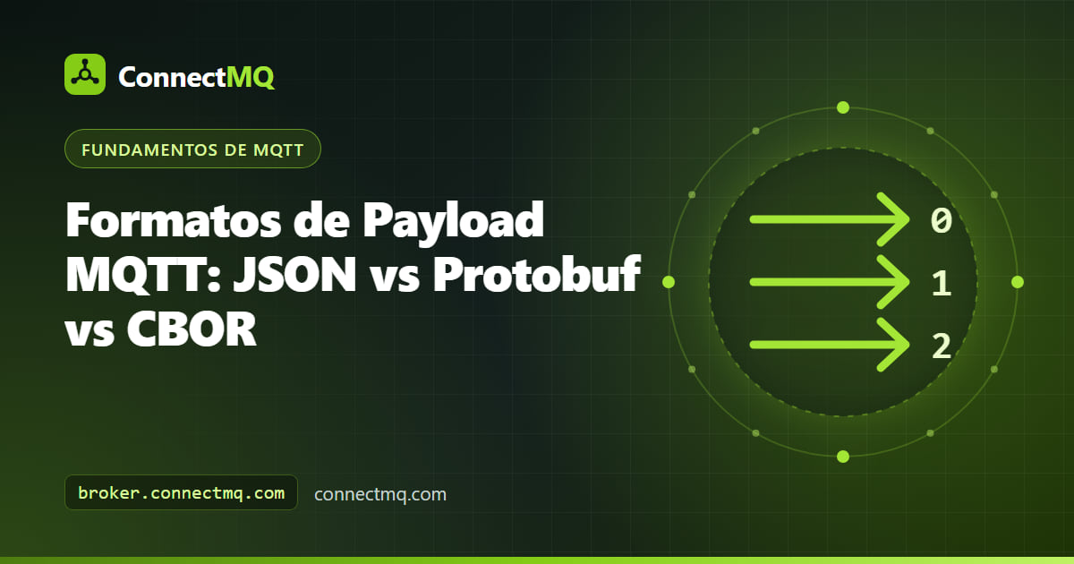 A mesma leitura de sensor codificada em JSON, Protobuf e CBOR, comparando os tamanhos de cada formato de payload MQTT