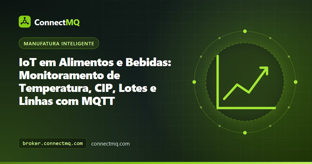 Ilustração de IoT em alimentos e bebidas mostrando uma planta de processamento com tanques, linhas de CIP, câmaras frias e uma linha de envase enviando dados MQTT