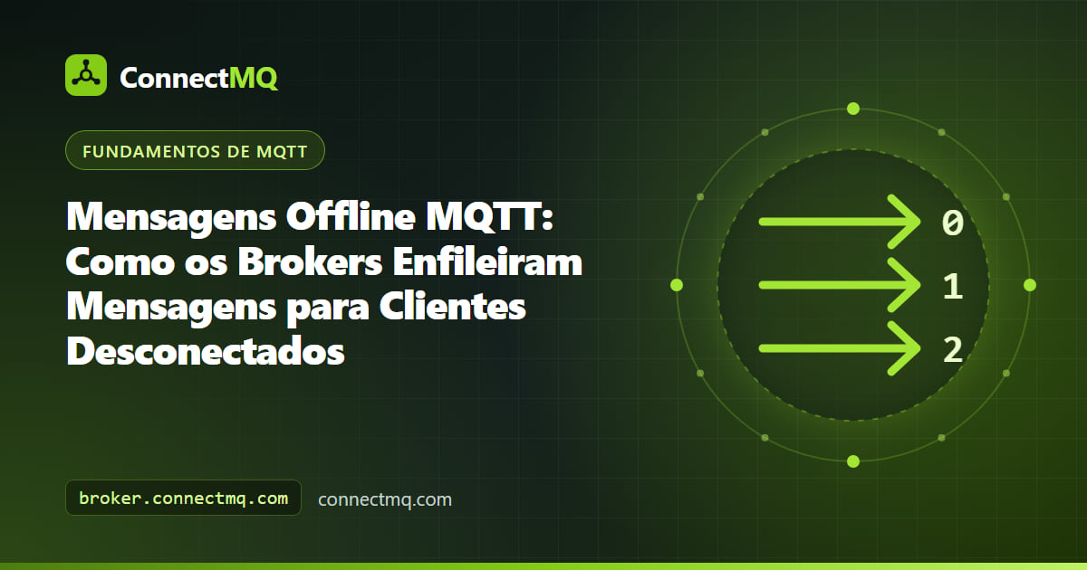 Ilustração de mensagens offline MQTT mostrando a fila de um broker guardando mensagens QoS 1 para um dispositivo IoT desconectado até ele se reconectar