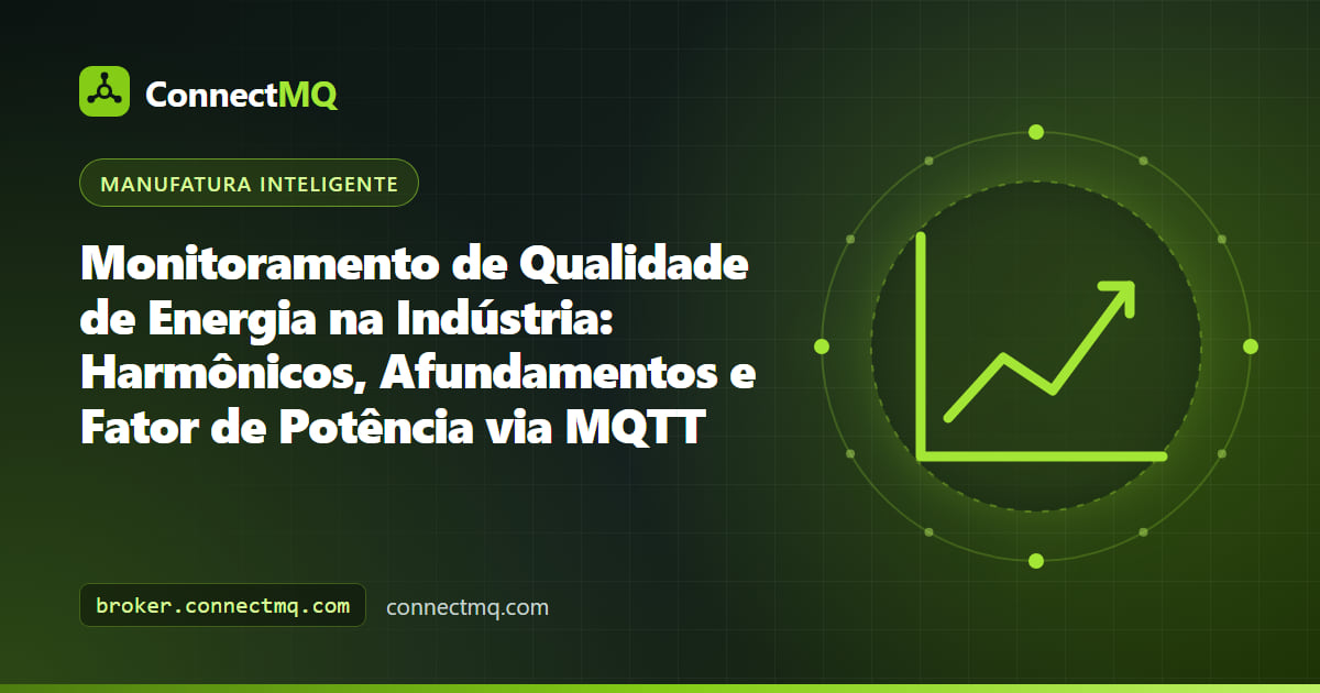 Ilustração de monitoramento de qualidade de energia com formas de onda de tensão distorcidas, um espectro harmônico e alertas MQTT de afundamentos e baixo fator de potência em uma fábrica