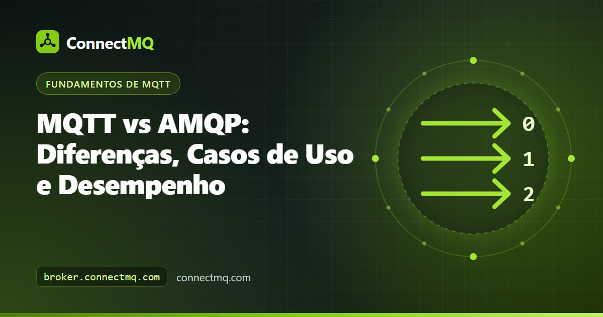 Diagrama contrastando um broker MQTT baseado em topics com uma exchange AMQP roteando para filas, ilustrando MQTT vs AMQP