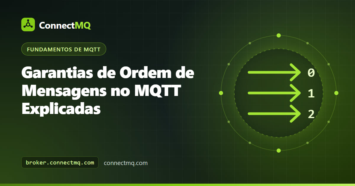Mensagens numeradas passando em sequência por um broker, ilustrando as garantias de ordem de mensagens MQTT