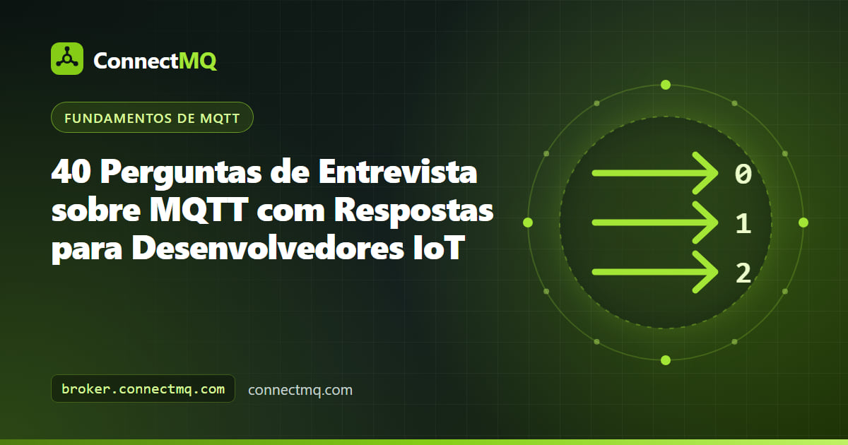 Ilustração de perguntas de entrevista MQTT mostrando um candidato em um quadro branco desenhando um broker, tópicos e níveis de QoS