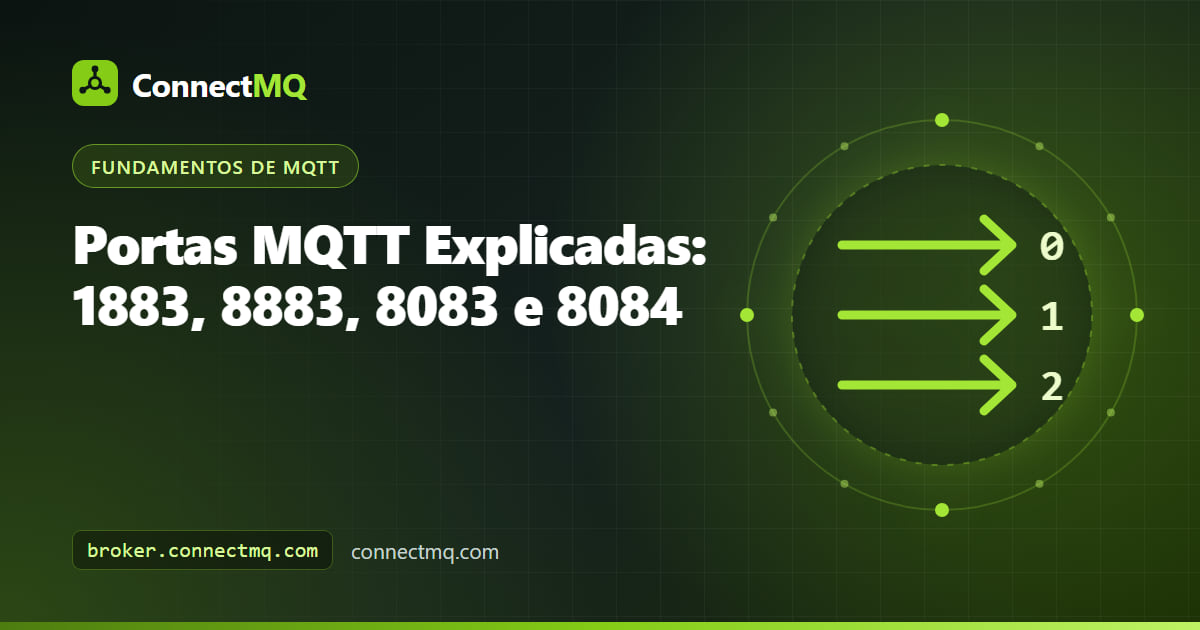 Ilustração das portas MQTT 1883, 8883, 8083 e 8084 como quatro portas identificadas em um broker na nuvem, com dispositivos e navegadores se conectando