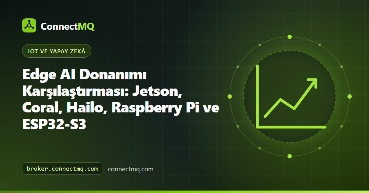 Bir MQTT broker'a bağlı Jetson modülü, Coral hızlandırıcı, Hailo modülü, Raspberry Pi ve ESP32-S3 kartını gösteren edge AI donanımı karşılaştırması