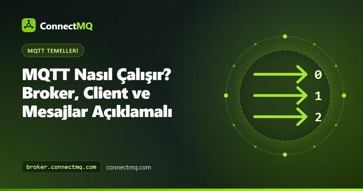 Merkezi bir broker üzerinden CONNECT, SUBSCRIBE ve PUBLISH paketleri gönderen client'ları gösteren MQTT nasıl çalışır diyagramı