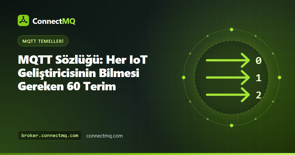 Topic ağaçları, QoS rozetleri ve broker simgeleriyle açık bir başvuru kitabı olarak gösterilen MQTT sözlüğü çizimi