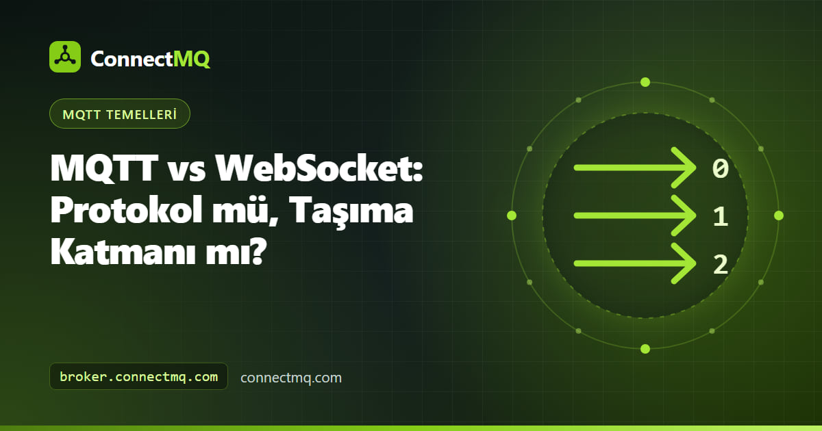 Bir tarayıcıdan broker'a uzanan WebSocket bağlantısının içinde taşınan MQTT paketlerini gösteren ve MQTT vs WebSocket farkını açıklayan katmanlı diyagram